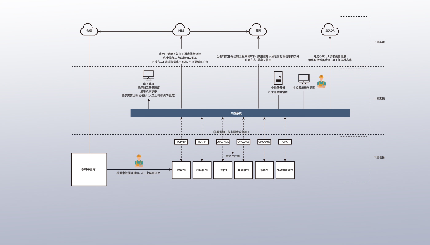 可視化管理中控系統(tǒng)